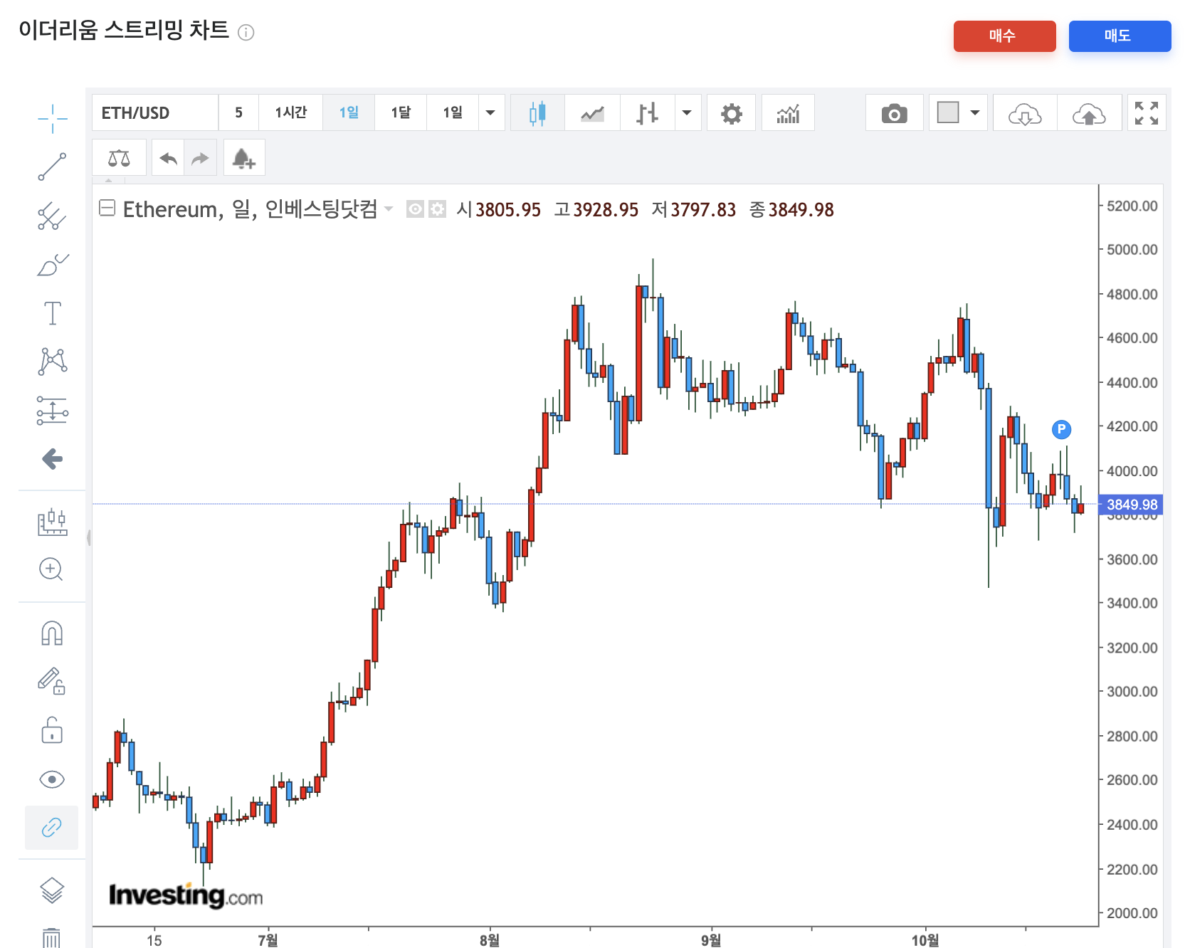 이더리움 차트
