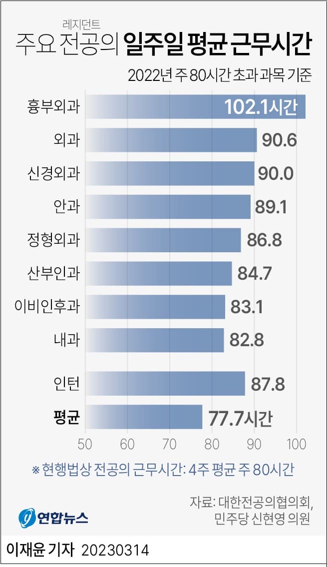 고용보험 가입자 재확대...청년층은 계속 감소 ㅣ 근무시간이 가장 긴 전공의는