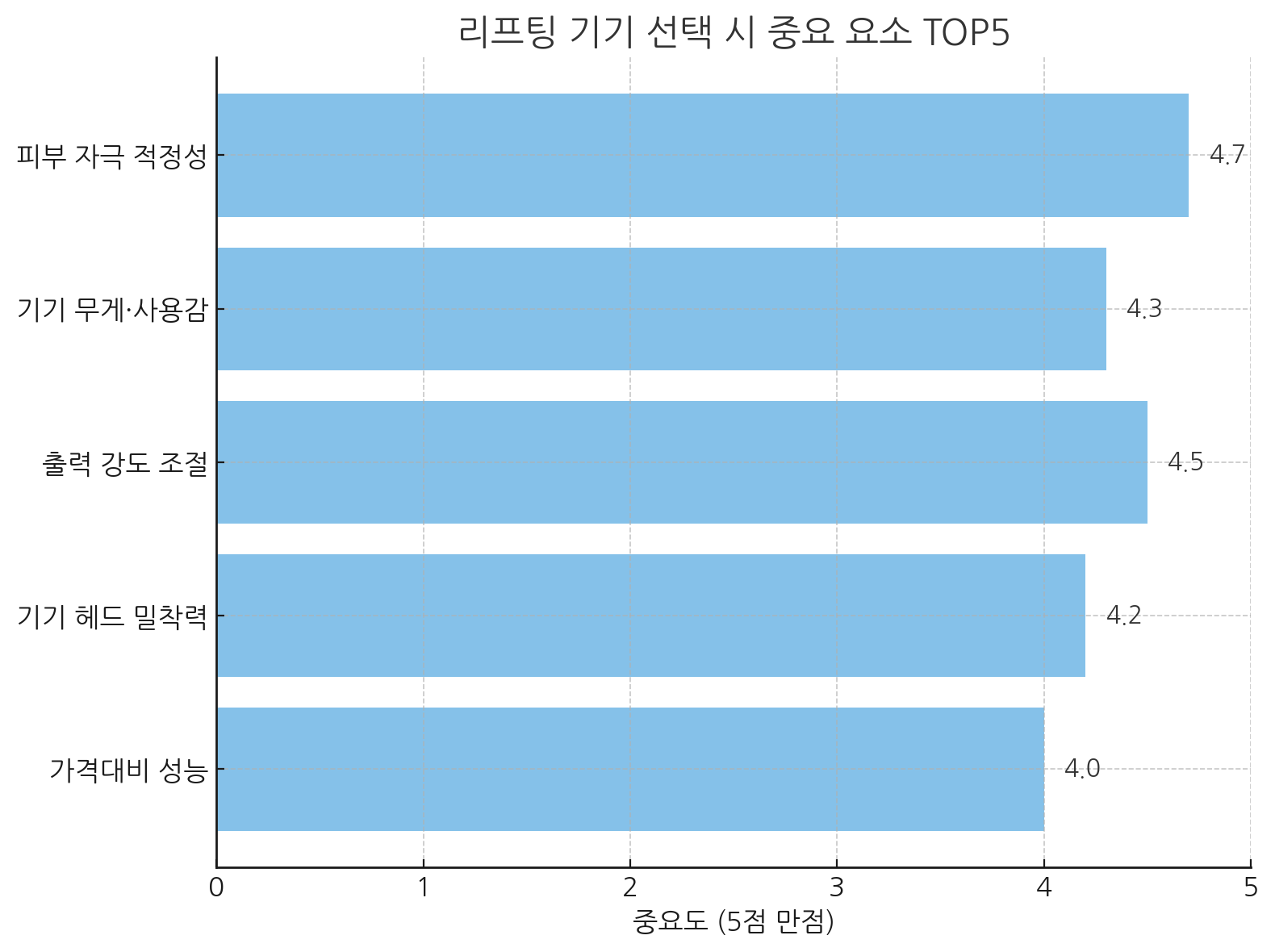 리프팅 기기 선택 시 중요 요소 TOP5 그래프