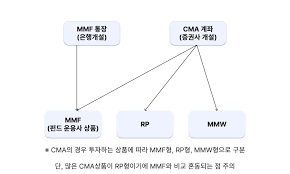 cma 통장이란