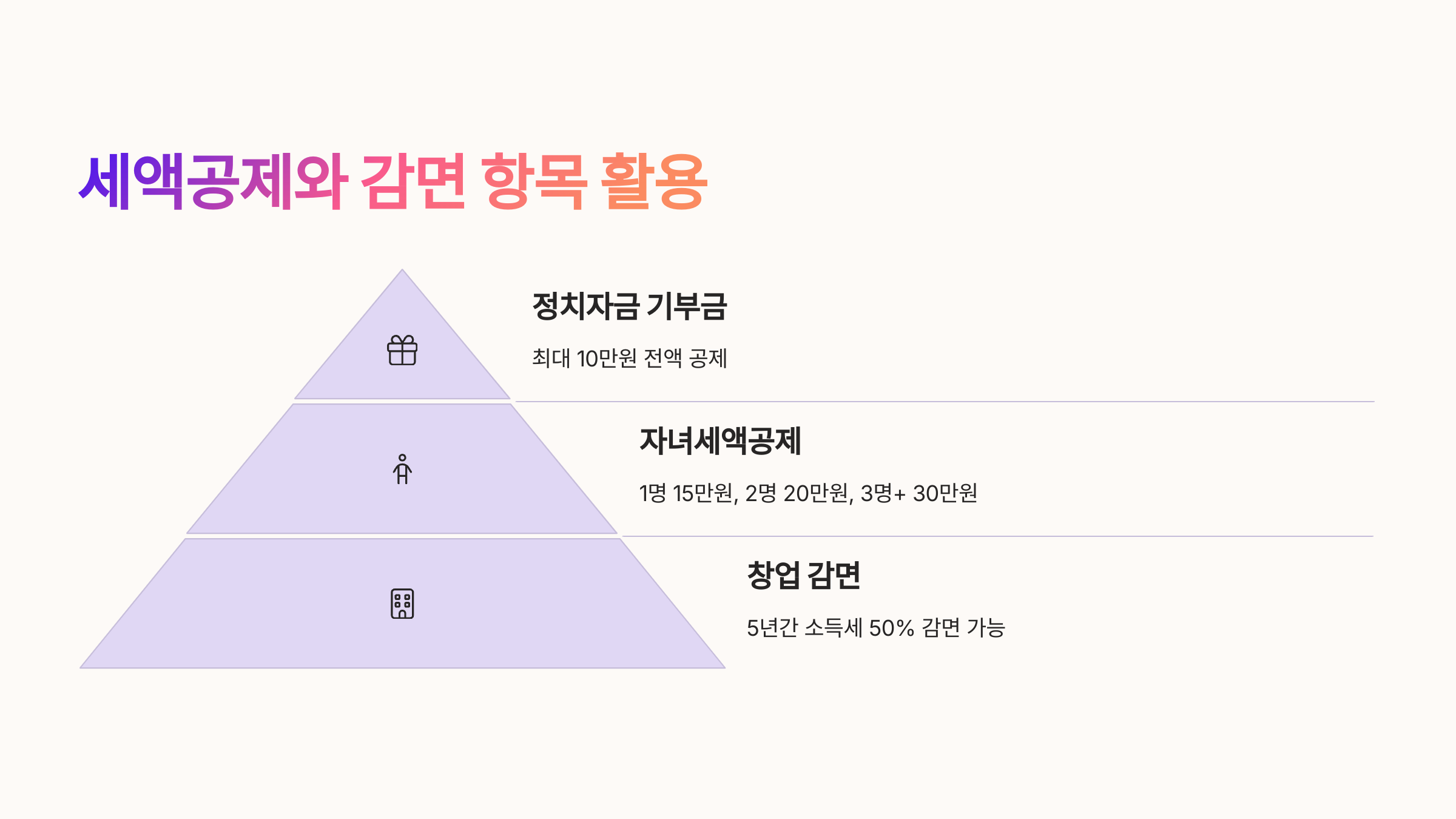 🎁 세액공제와 감면 항목 활용