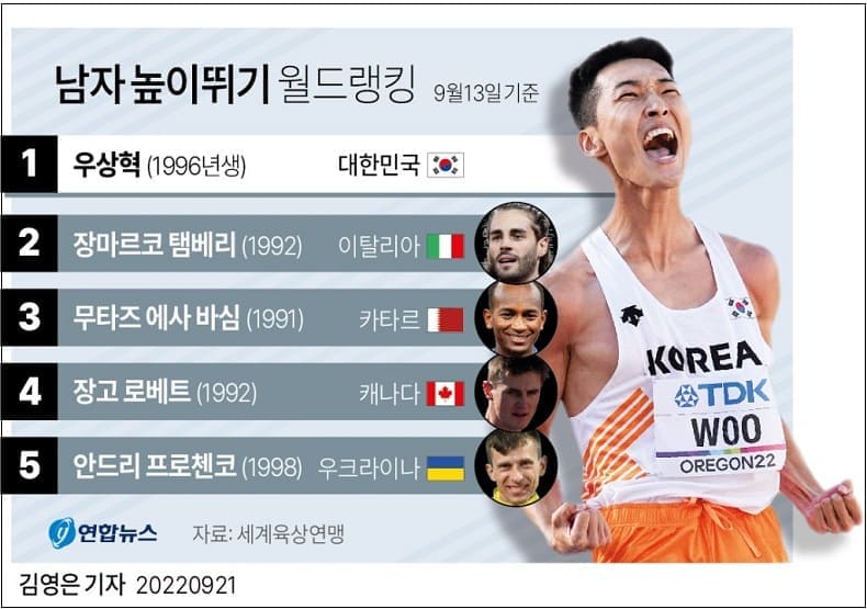 남자 높이뛰기 월드랭킹
