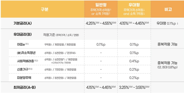 특례보금자리론-금리