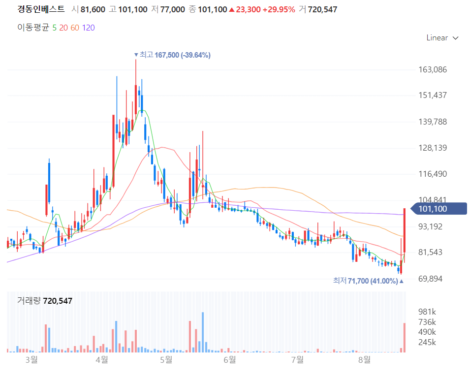 경동인베스트