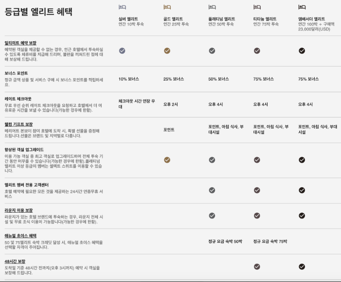 메리어트 본보이 카드-혜택