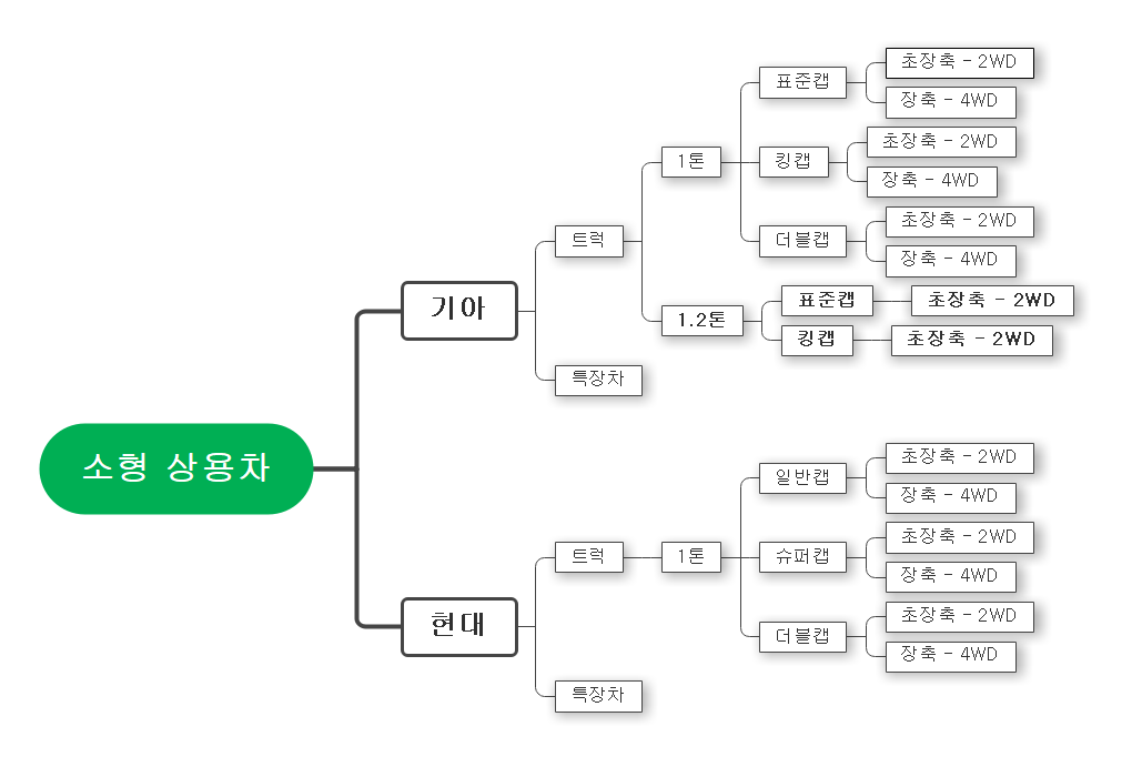포터2, 봉고3 트럭 라인업 개념도