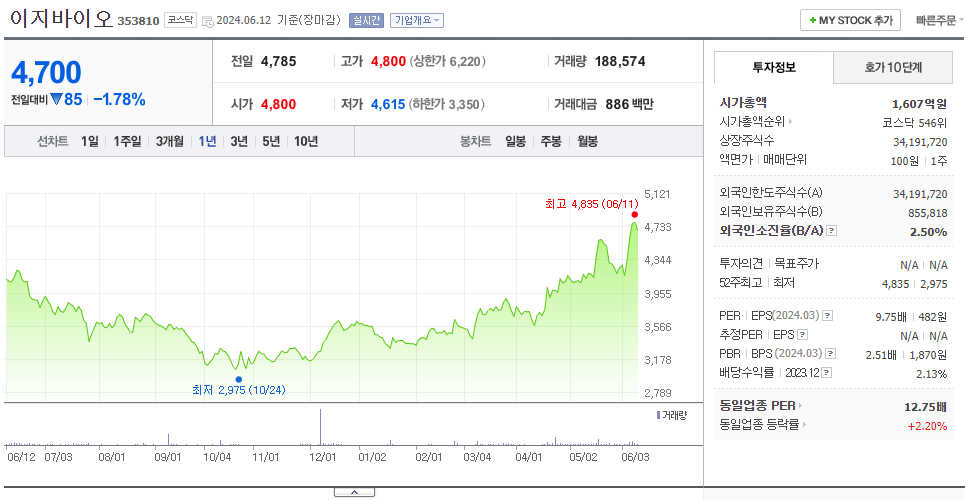 이지바이오_주가