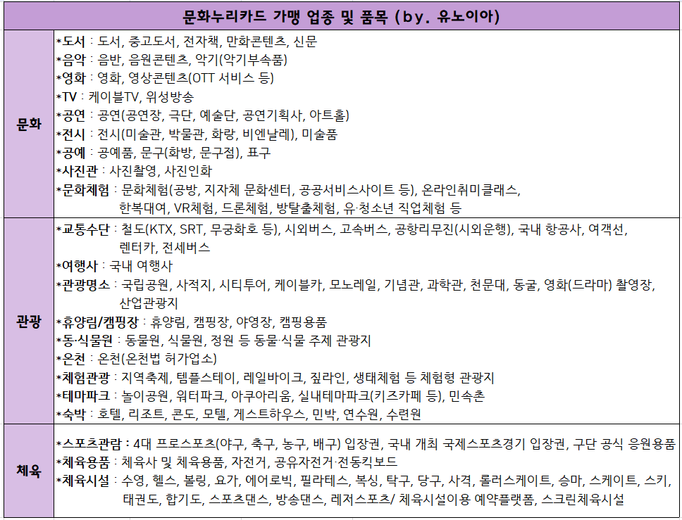 문화누리카드-사용처-및-가맹-품목표