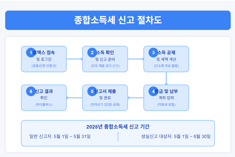 종합소득세 신고 절차