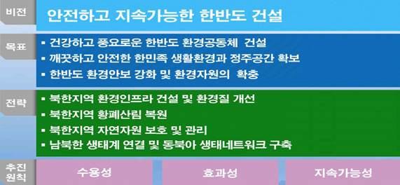 남북 환경협력 기본방향