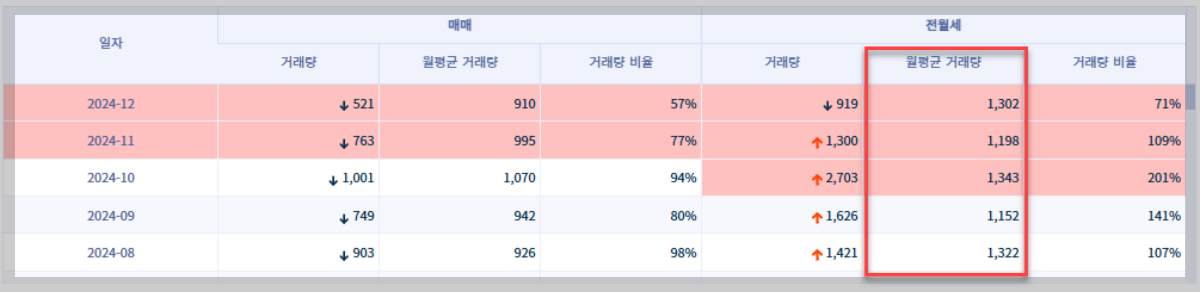 부동산지인-거래량-표