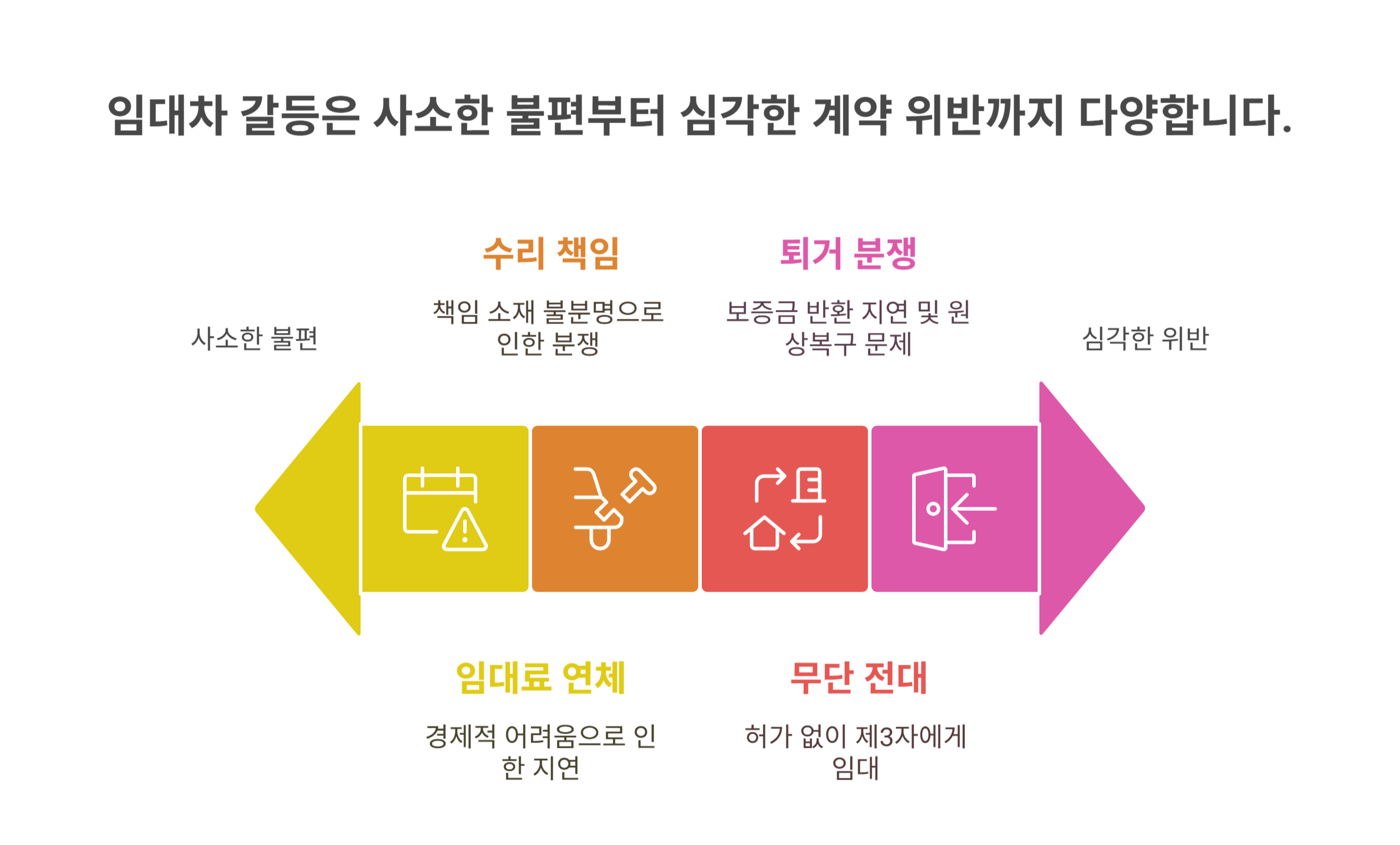 임대차 갈등, 어떤 상황에서 자주 발생하나요?