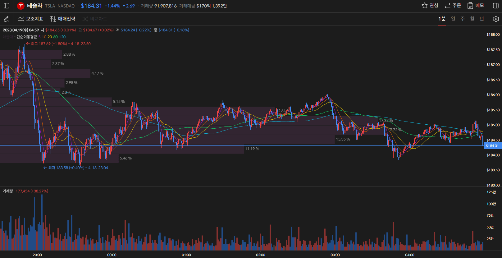 테슬라 주가 1분봉