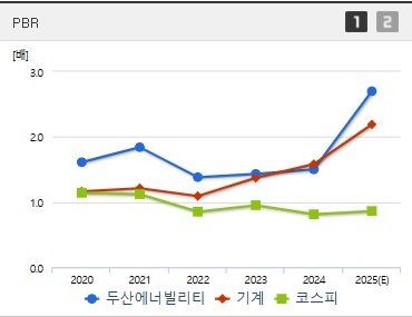 두산에너빌리티 주가 PBR (0519)