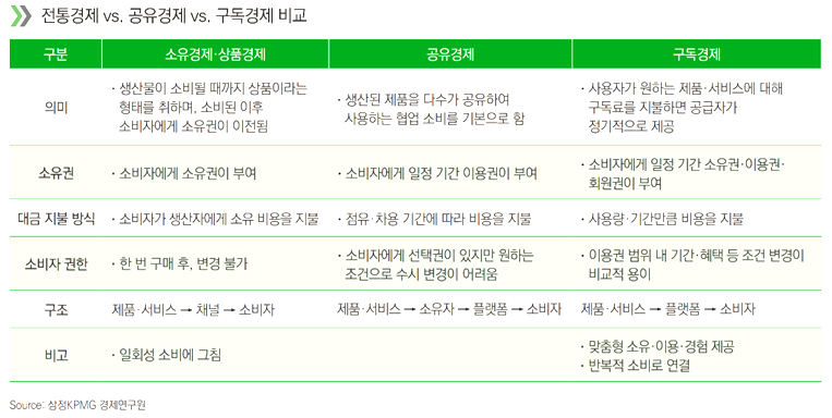 전통경제, 공유경제, 구독경제 비교표