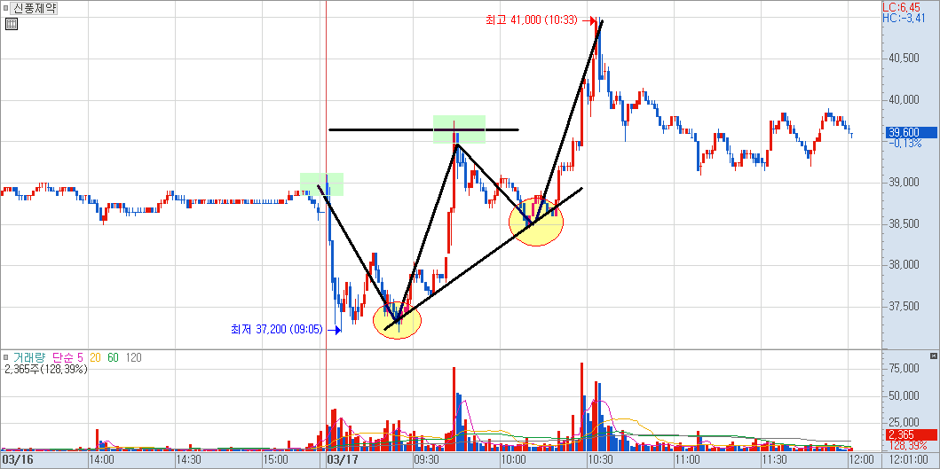 신풍제약 차트 예시 이미지