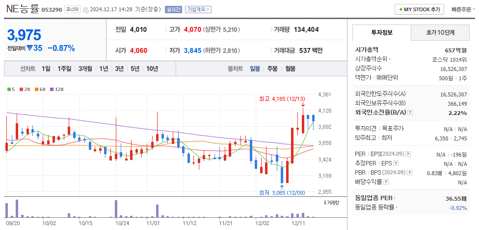 나경원 관련주 NE능률 주가 차트