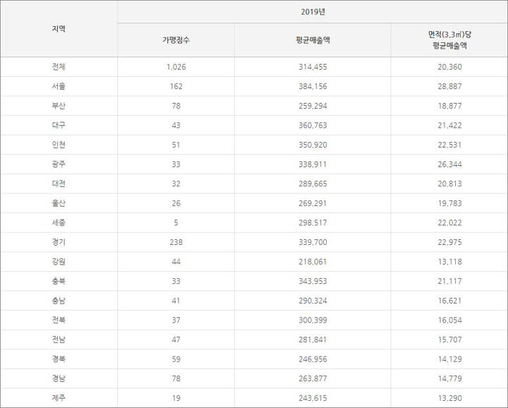 가맹점사업자-평균-매출액