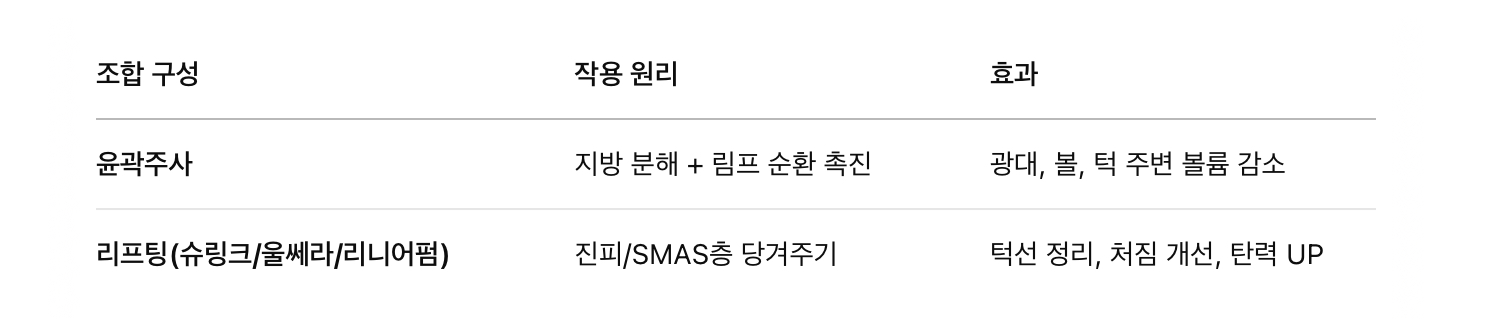 윤곽주사 + 리프팅 시술, 어떤 조합인가요?