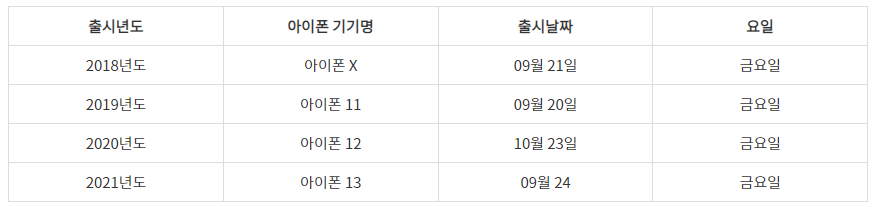 아이폰 14 사전예약