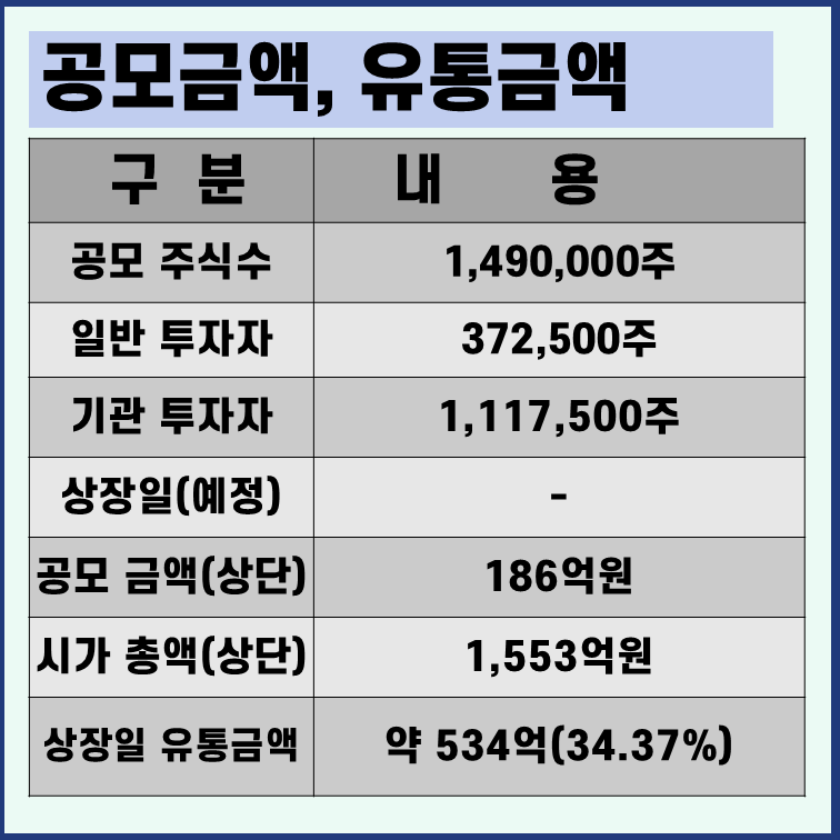 웨이비스 유통물량 공모규모