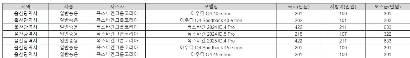 2025년 울산광역시 전기차 보조금