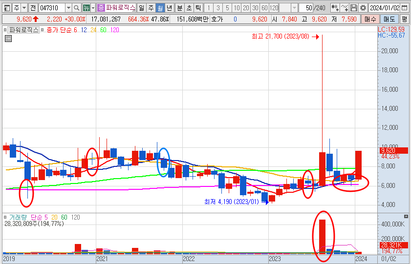 파워로직스 주가 월봉 차트 전망 (24.1.8)