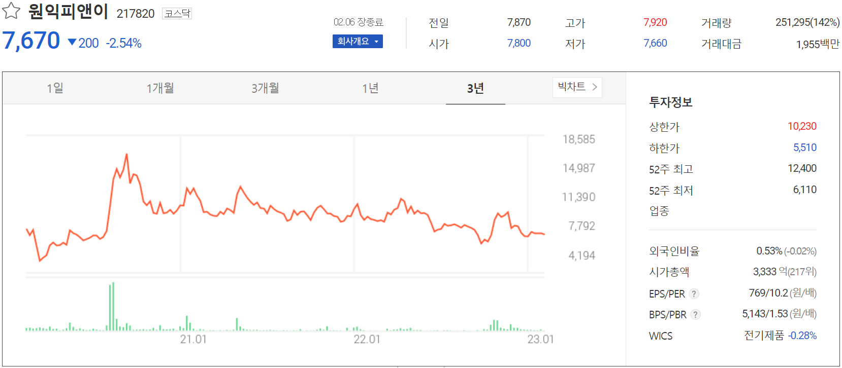 원익피앤이 - 주가 정보 (2023.02.06)