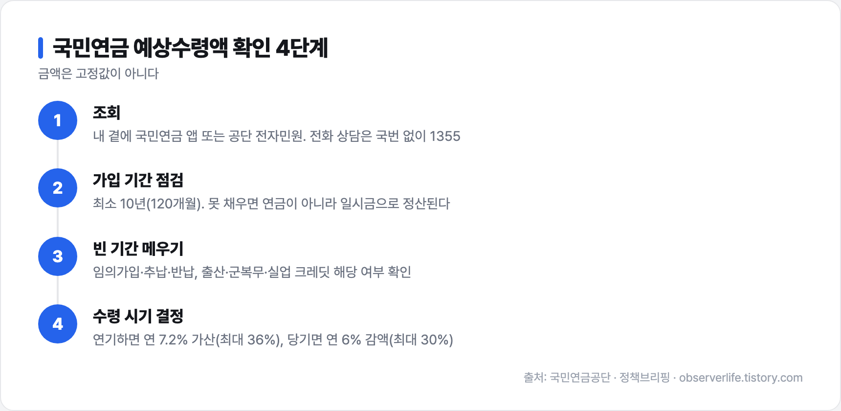 국민연금 예상수령액 확인 4단계