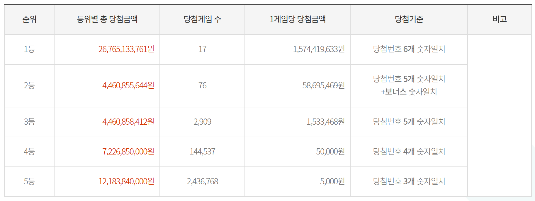 로또 1103회 당첨금액