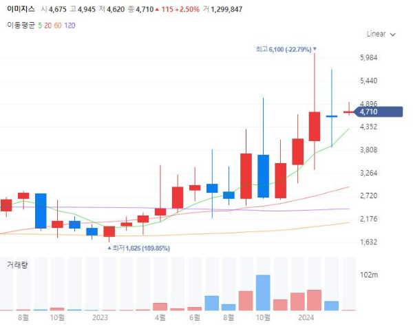 온센서AI관련주대장주수혜주TOP5_이미지스
