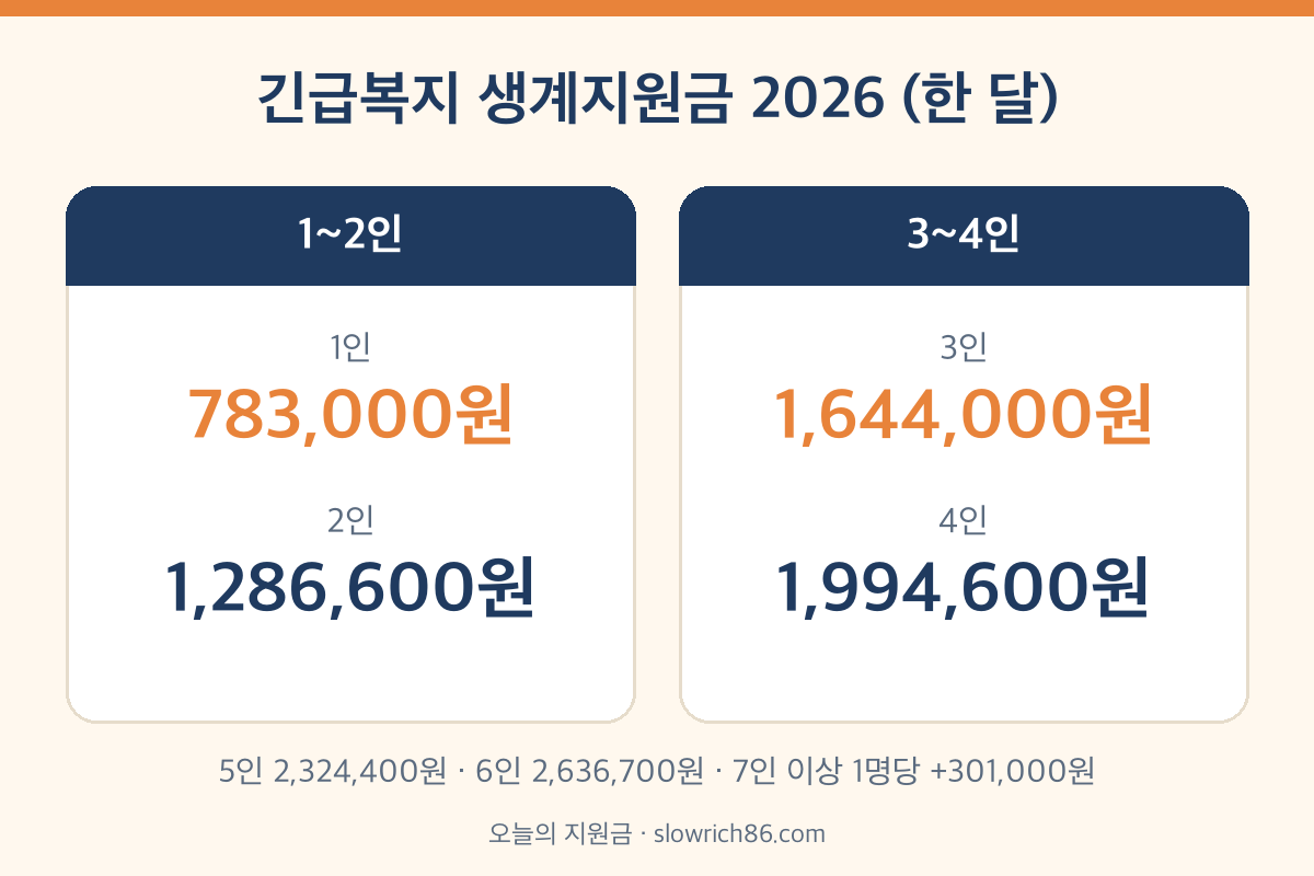 긴급복지 생계지원금 2026 가구원 수별 금액표