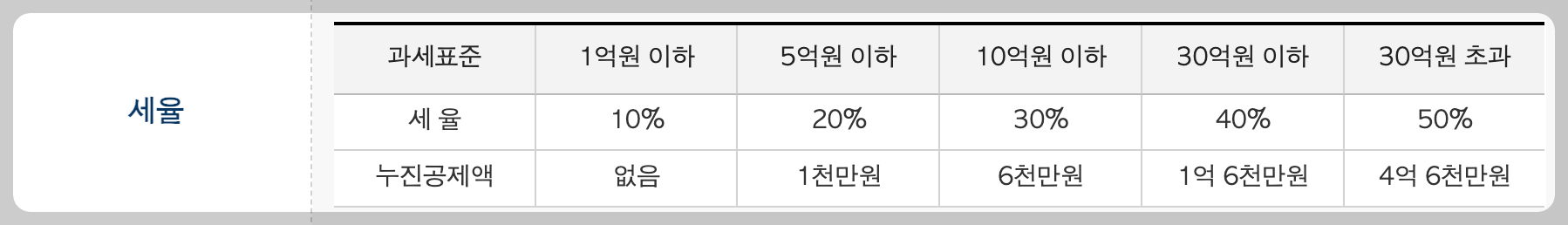 증여세 신고방법