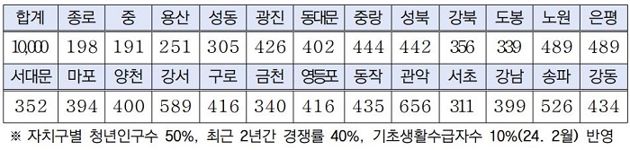 희망두배청년통장 지원안내, 신청접수, 신청자격