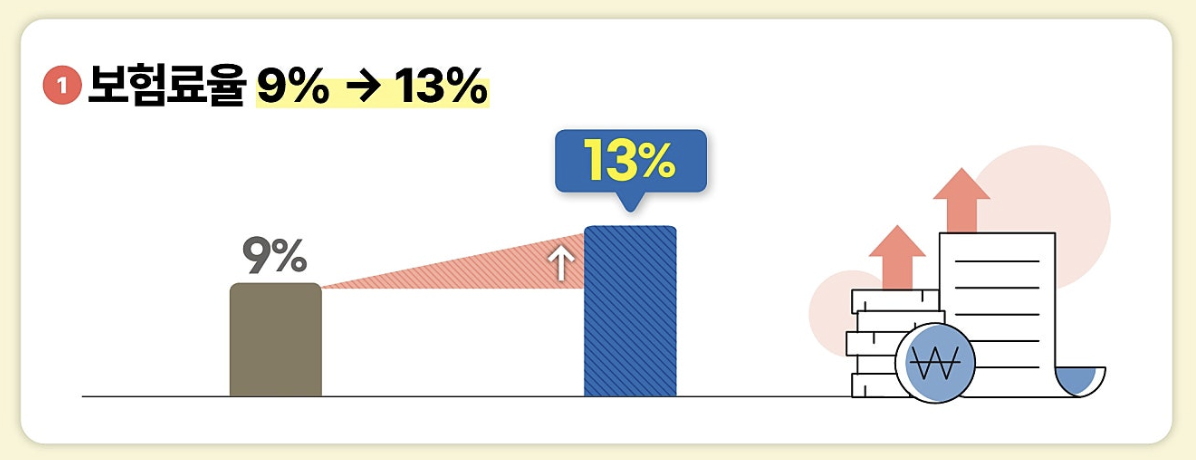 국민연금개혁안-보험료율인상