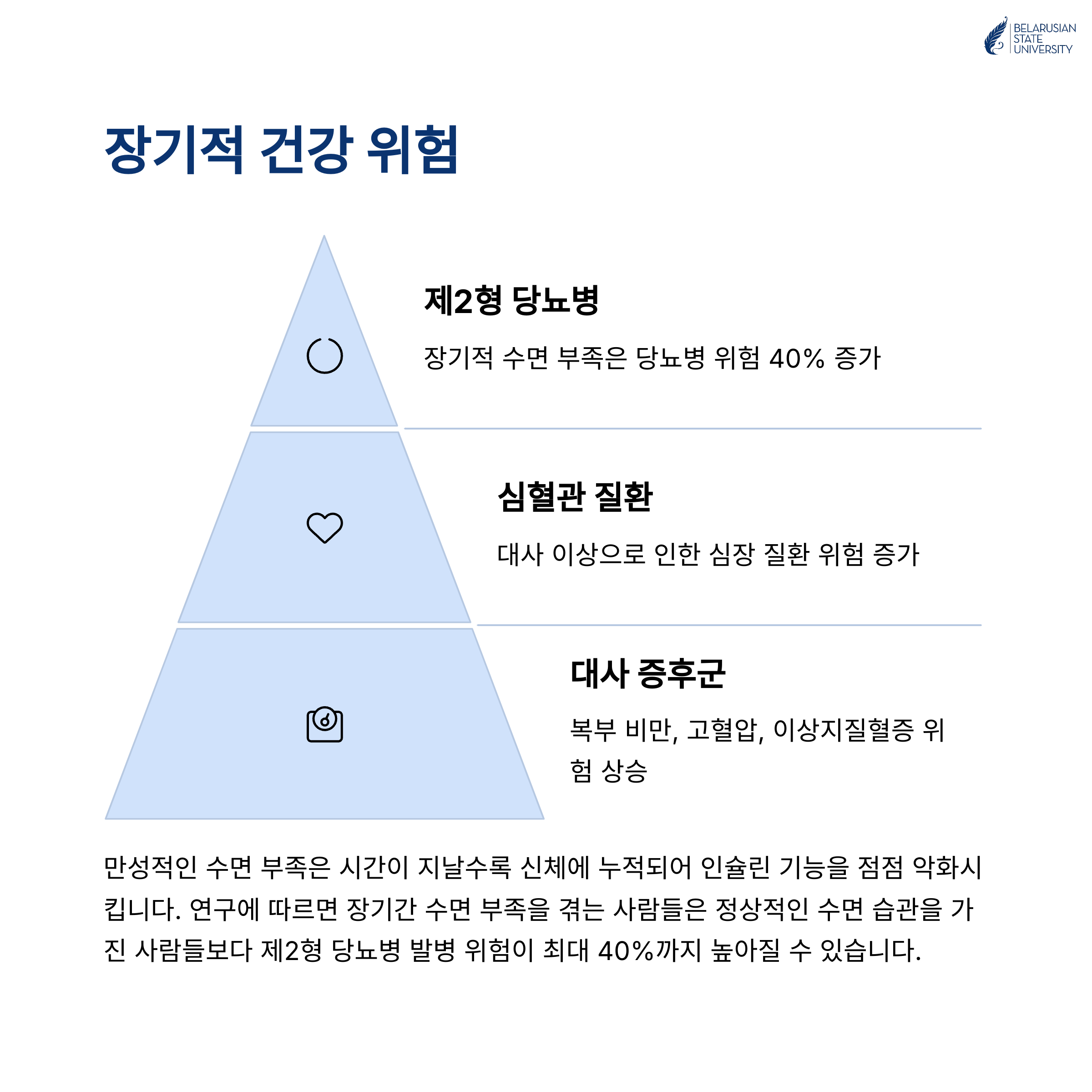 장기적인 수면 부족이 초래할 수 있는 건강 문제 설명 인포그래픽. 제2형 당뇨병, 심혈관 질환, 대사 중후군 위험 증가