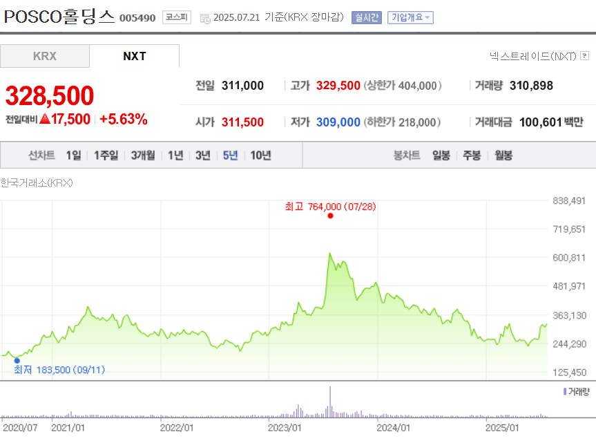 포스코홀딩스 주가