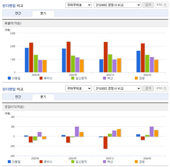 DI동일_업종분석