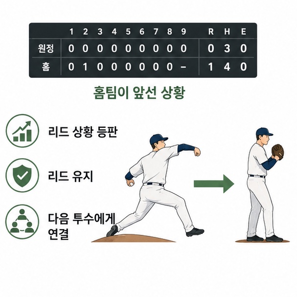 앞선 상황에서 구원투수가 등판해 리드를 유지하고 다음 투수에게 마운드를 넘기는 홀드의 기본 흐름을 보여주는 그림