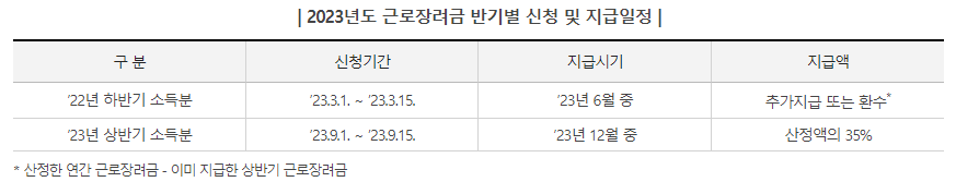 2023년 근로장려금 신청 기간 및 지급일정