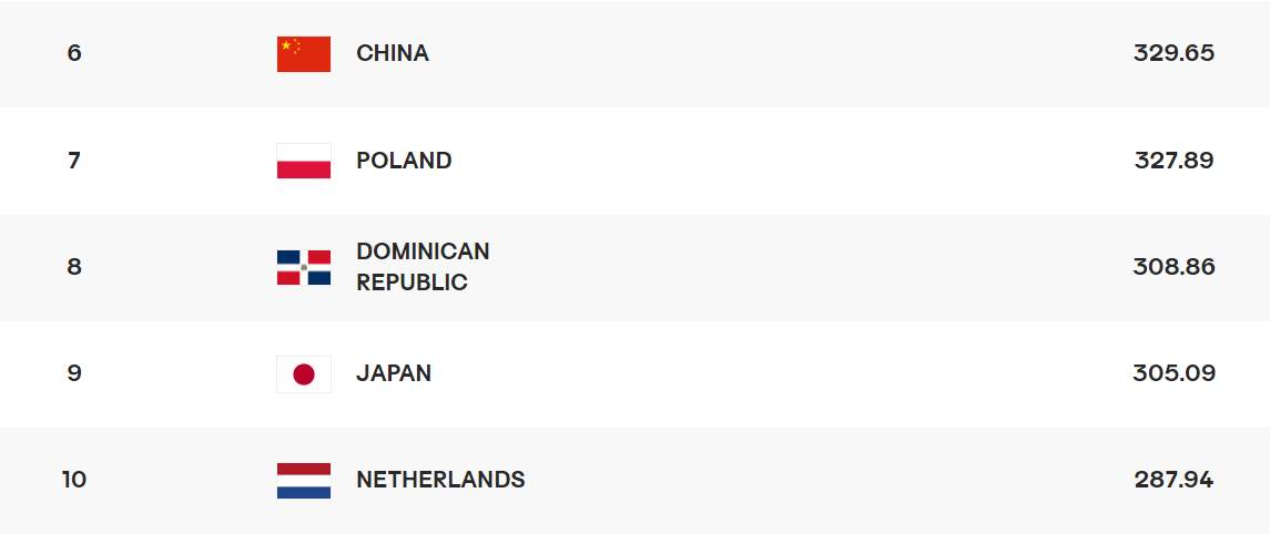 여자배구 세계랭킹