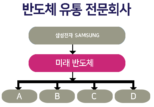 미래반도체
