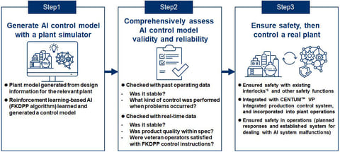 세계 최초 화학공장 AI 제어 자율 운전 성공 In a World First, Yokogawa and JSR Use AI to Autonomously ..