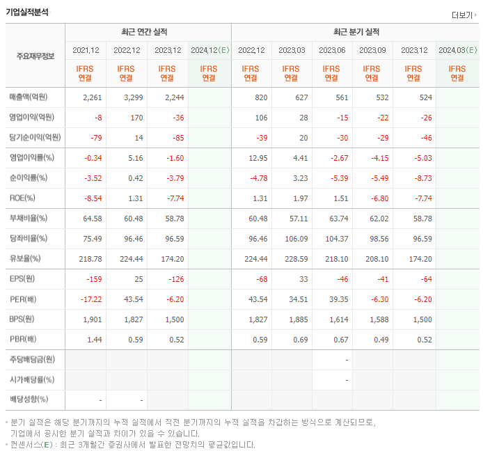 국동_실적