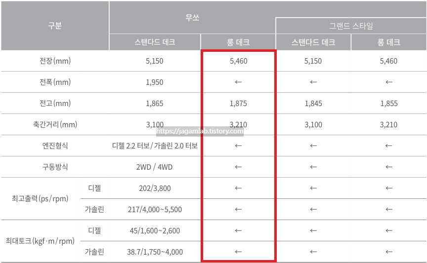 무쏘 스탠다드 데크, 롱 데크 전장, 전폭, 전고, 축간거리, 최고 출력, 최대 토크 제원
