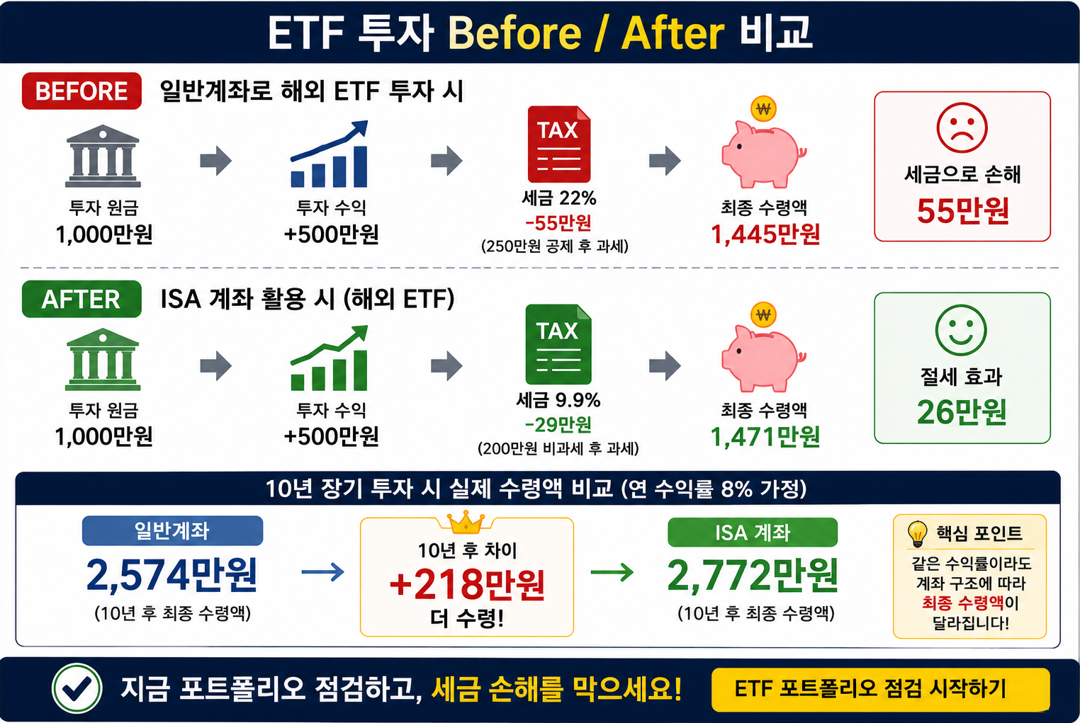 ETF 포트폴리오 점검, Before/After 세금 손해 비교