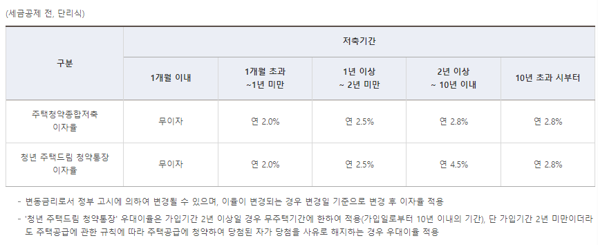 청년 주택드림 청약통장