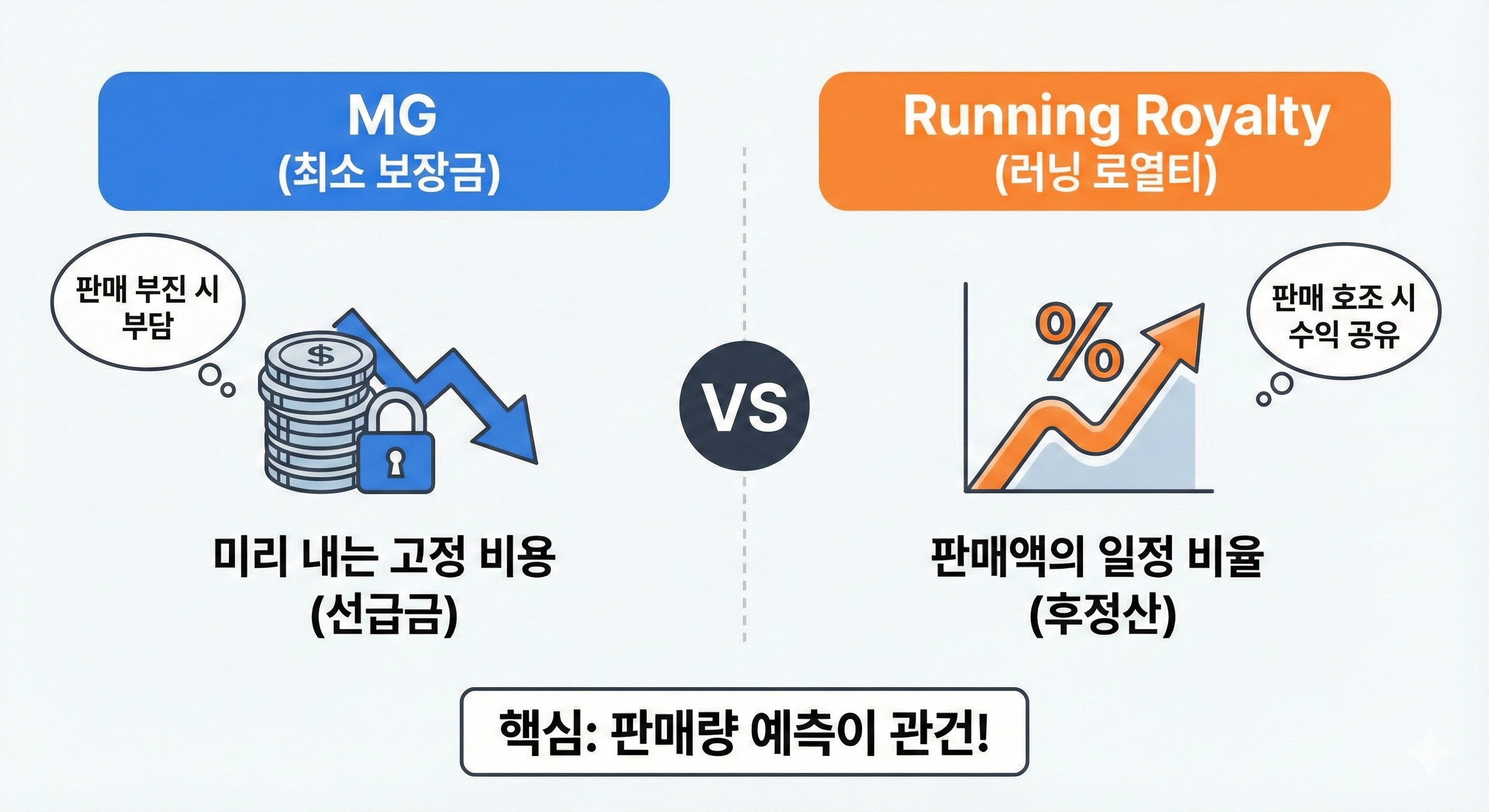 MG 와 로열티의 관계