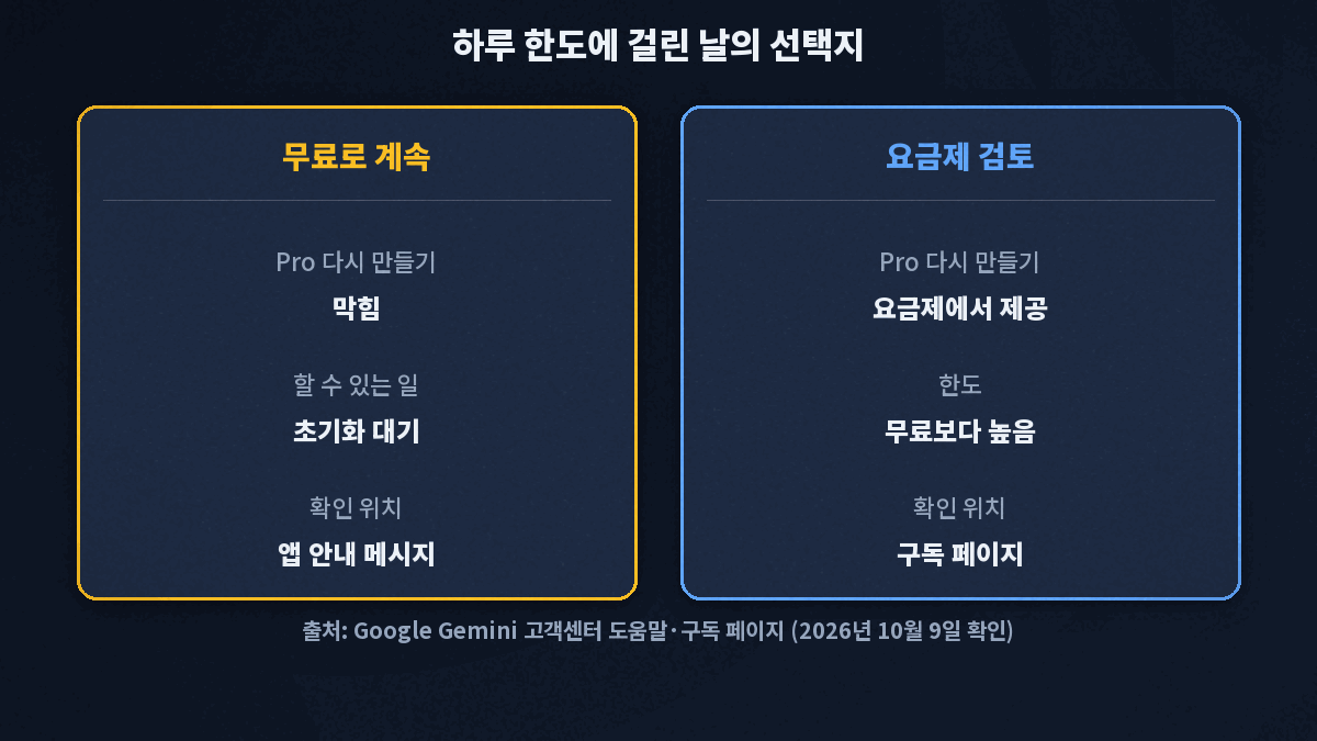 하루 한도에 걸리면 Pro로 다시 만들기도 막히고, 한도 초기화를 기다리거나 요금제 한도를 확인하는 두 갈래