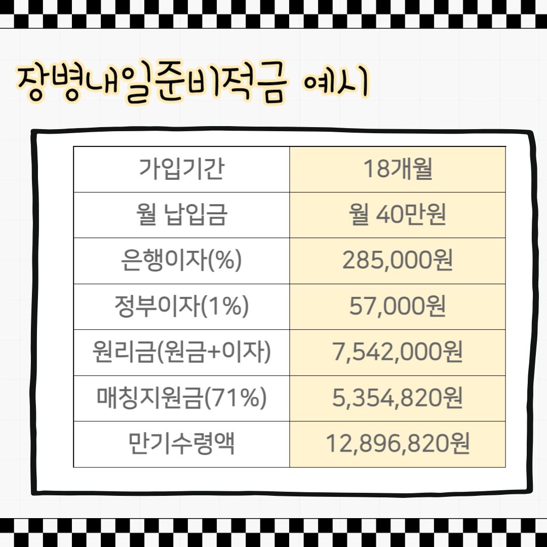장병내일준비적금 계산